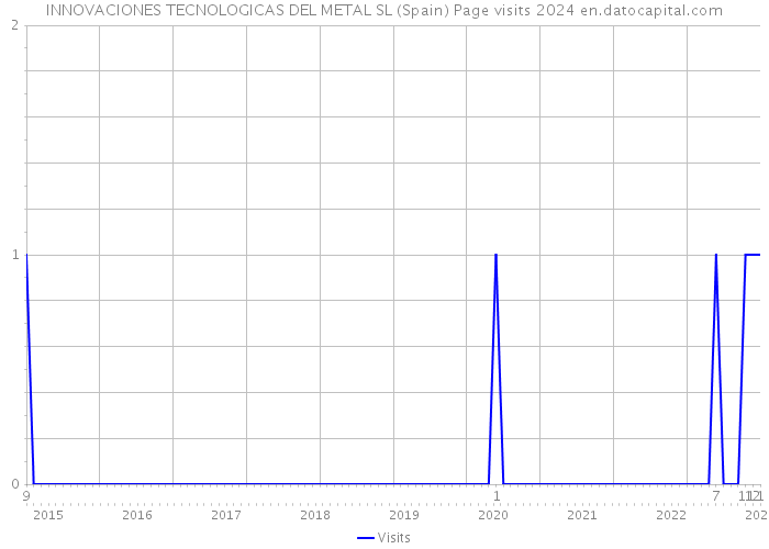 INNOVACIONES TECNOLOGICAS DEL METAL SL (Spain) Page visits 2024 