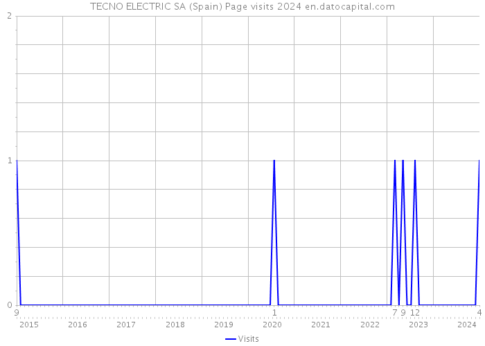 TECNO ELECTRIC SA (Spain) Page visits 2024 
