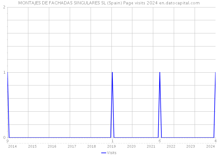 MONTAJES DE FACHADAS SINGULARES SL (Spain) Page visits 2024 