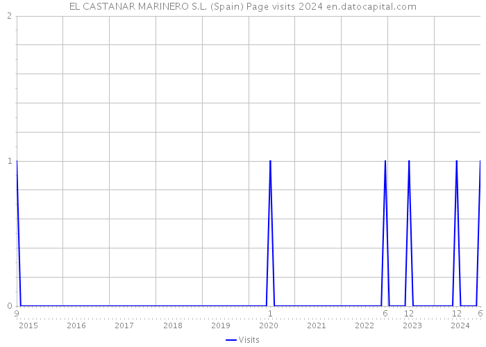 EL CASTANAR MARINERO S.L. (Spain) Page visits 2024 
