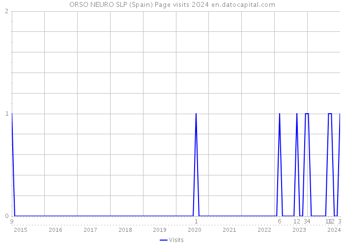ORSO NEURO SLP (Spain) Page visits 2024 
