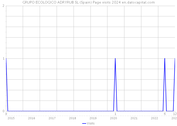 GRUPO ECOLOGICO ADRYRUB SL (Spain) Page visits 2024 