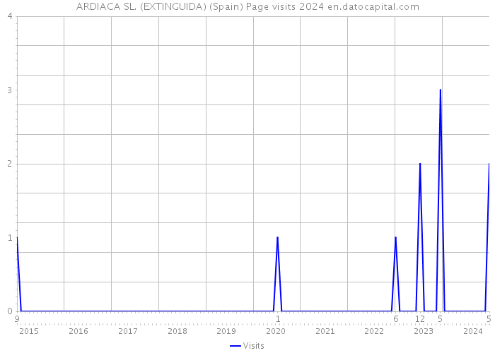 ARDIACA SL. (EXTINGUIDA) (Spain) Page visits 2024 