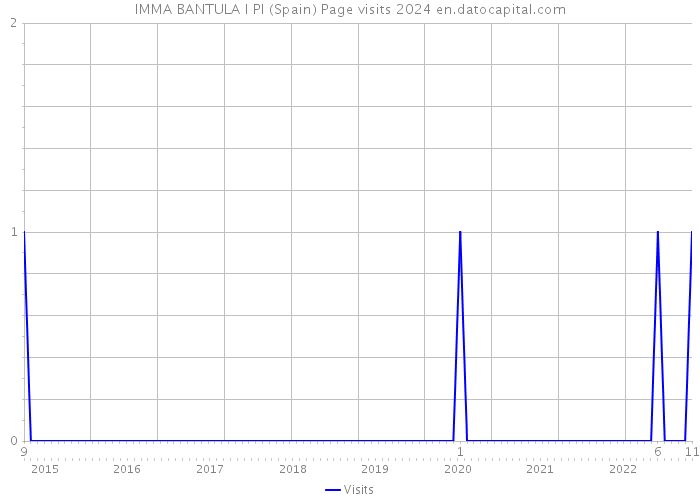 IMMA BANTULA I PI (Spain) Page visits 2024 