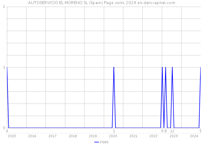 AUTOSERVICIO EL MORENO SL (Spain) Page visits 2024 
