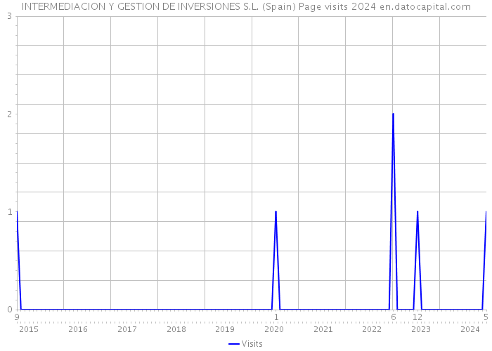 INTERMEDIACION Y GESTION DE INVERSIONES S.L. (Spain) Page visits 2024 