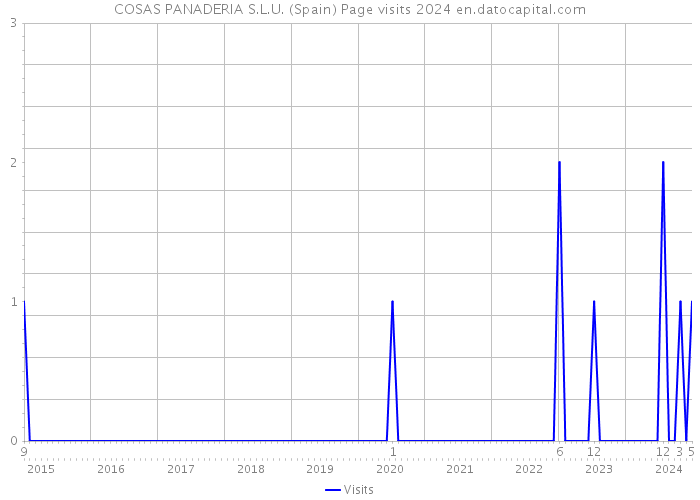 COSAS PANADERIA S.L.U. (Spain) Page visits 2024 