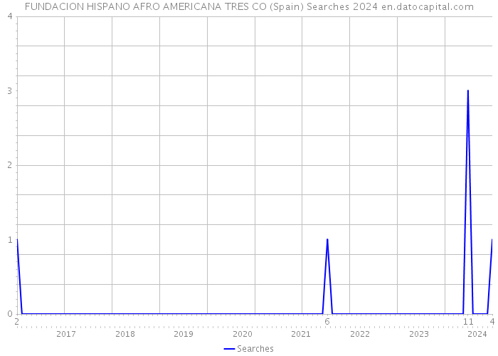 FUNDACION HISPANO AFRO AMERICANA TRES CO (Spain) Searches 2024 