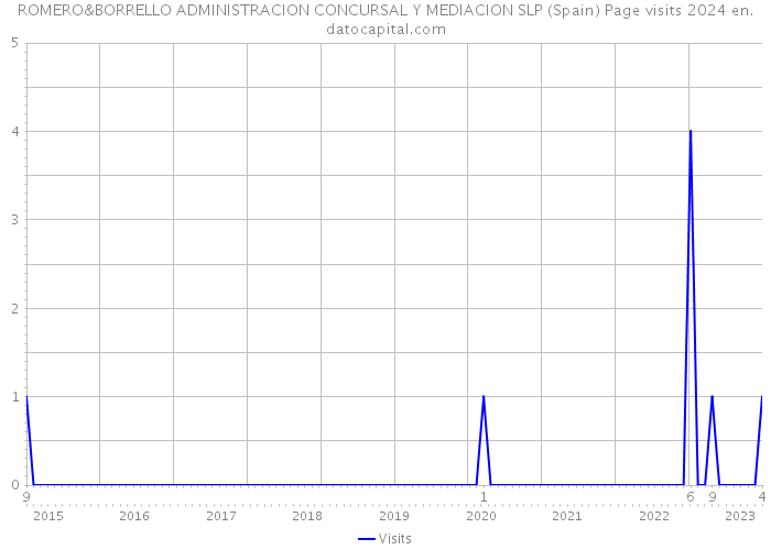 ROMERO&BORRELLO ADMINISTRACION CONCURSAL Y MEDIACION SLP (Spain) Page visits 2024 