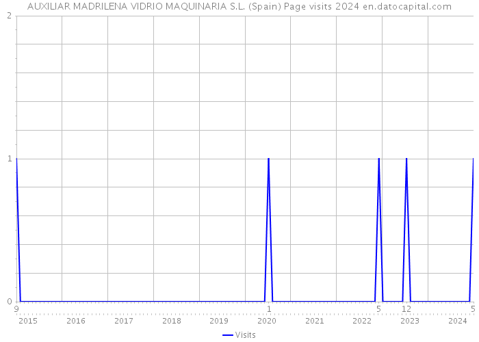 AUXILIAR MADRILENA VIDRIO MAQUINARIA S.L. (Spain) Page visits 2024 