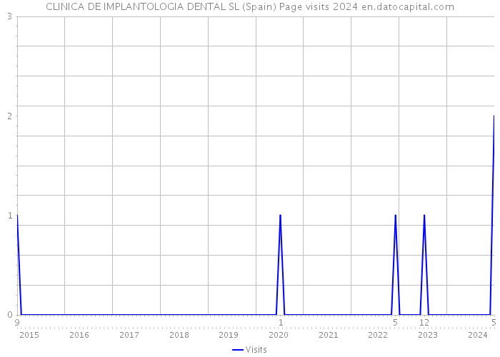 CLINICA DE IMPLANTOLOGIA DENTAL SL (Spain) Page visits 2024 