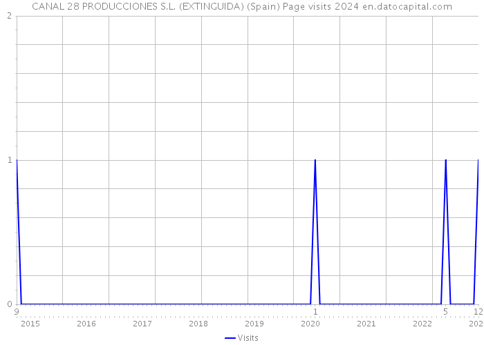 CANAL 28 PRODUCCIONES S.L. (EXTINGUIDA) (Spain) Page visits 2024 
