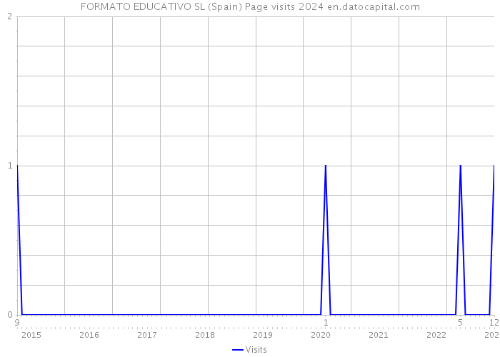 FORMATO EDUCATIVO SL (Spain) Page visits 2024 