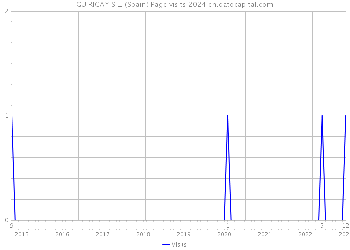 GUIRIGAY S.L. (Spain) Page visits 2024 