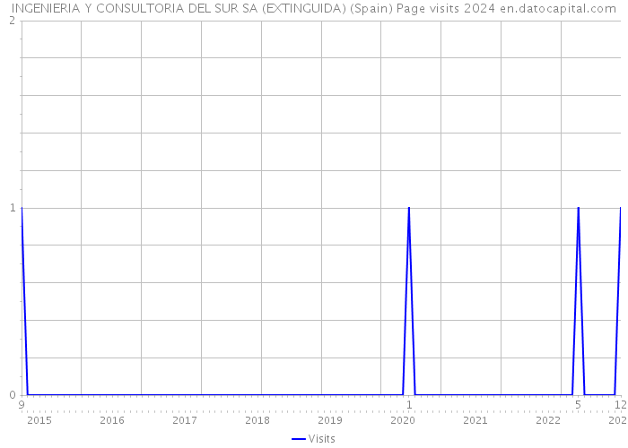 INGENIERIA Y CONSULTORIA DEL SUR SA (EXTINGUIDA) (Spain) Page visits 2024 
