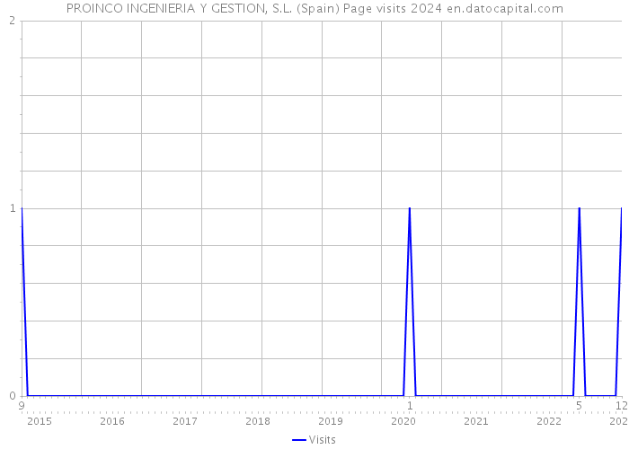 PROINCO INGENIERIA Y GESTION, S.L. (Spain) Page visits 2024 