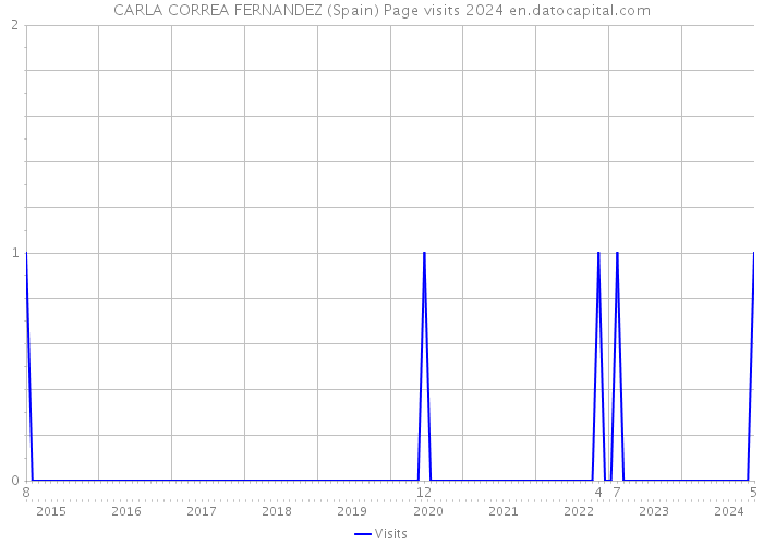 CARLA CORREA FERNANDEZ (Spain) Page visits 2024 