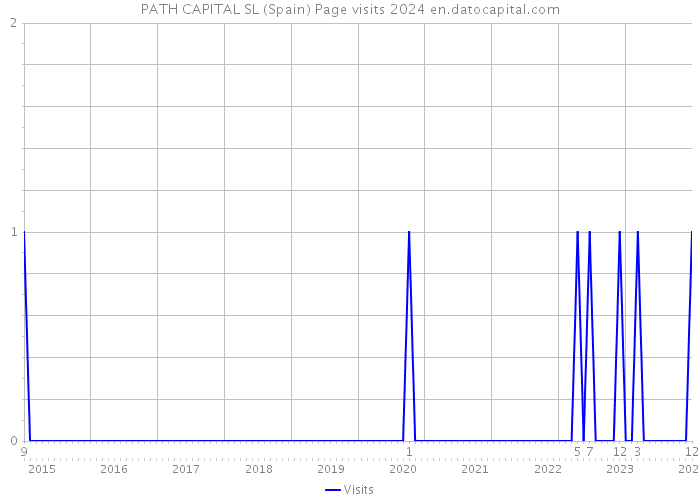 PATH CAPITAL SL (Spain) Page visits 2024 