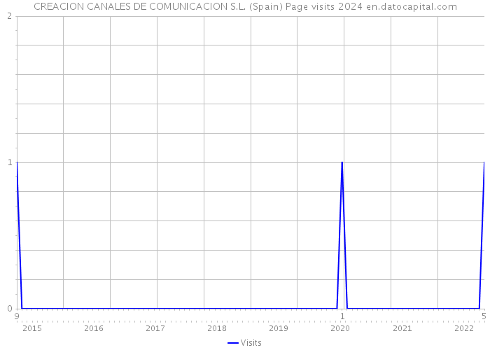 CREACION CANALES DE COMUNICACION S.L. (Spain) Page visits 2024 