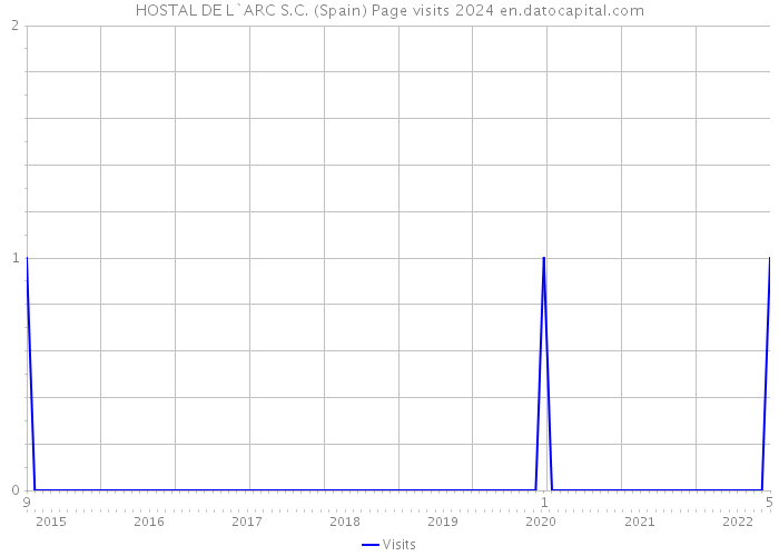 HOSTAL DE L`ARC S.C. (Spain) Page visits 2024 