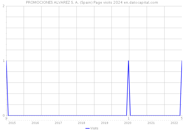 PROMOCIONES ALVAREZ S. A. (Spain) Page visits 2024 