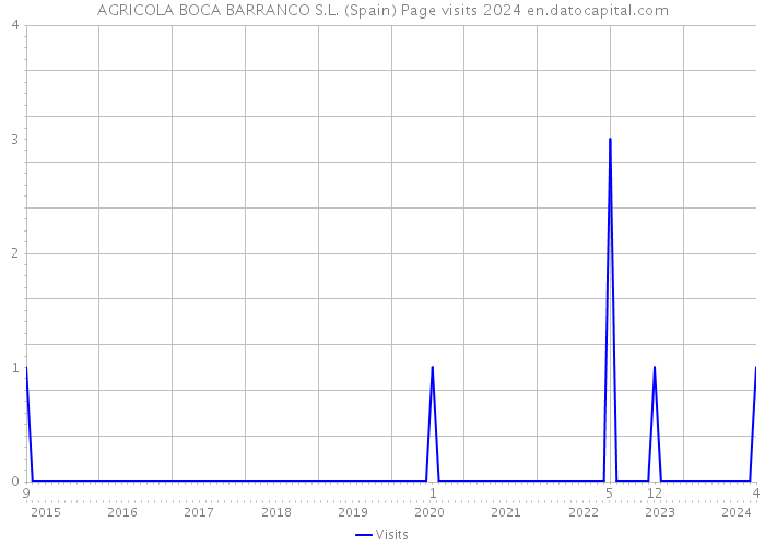 AGRICOLA BOCA BARRANCO S.L. (Spain) Page visits 2024 
