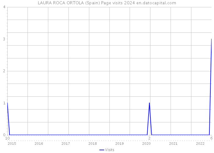 LAURA ROCA ORTOLA (Spain) Page visits 2024 