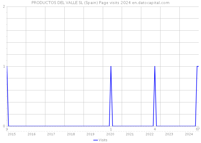 PRODUCTOS DEL VALLE SL (Spain) Page visits 2024 