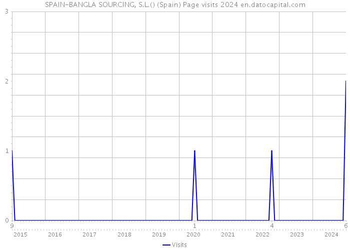 SPAIN-BANGLA SOURCING, S.L.() (Spain) Page visits 2024 