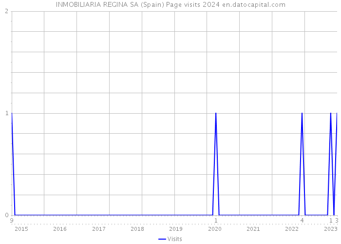 INMOBILIARIA REGINA SA (Spain) Page visits 2024 