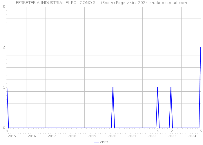 FERRETERIA INDUSTRIAL EL POLIGONO S.L. (Spain) Page visits 2024 