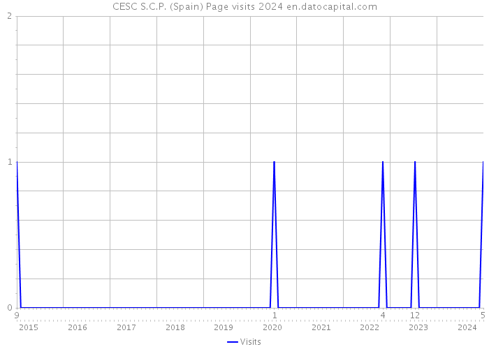 CESC S.C.P. (Spain) Page visits 2024 