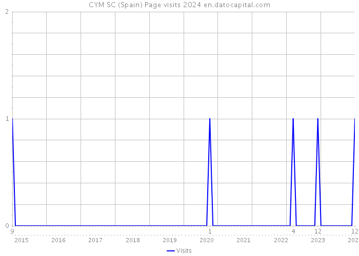 CYM SC (Spain) Page visits 2024 