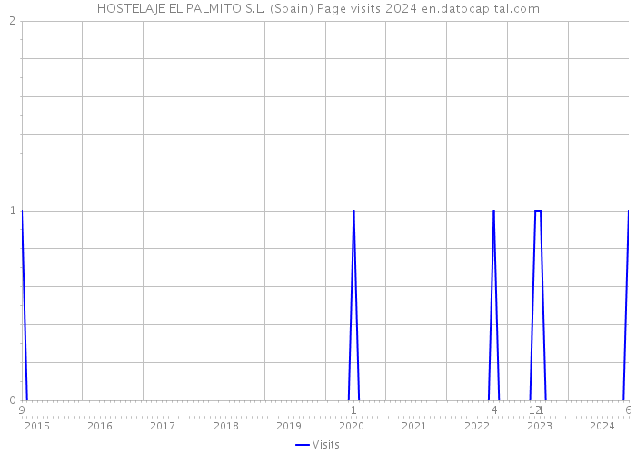 HOSTELAJE EL PALMITO S.L. (Spain) Page visits 2024 