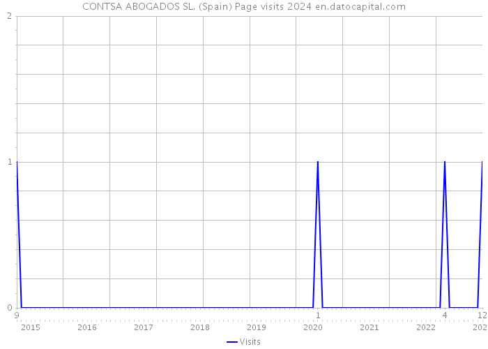 CONTSA ABOGADOS SL. (Spain) Page visits 2024 