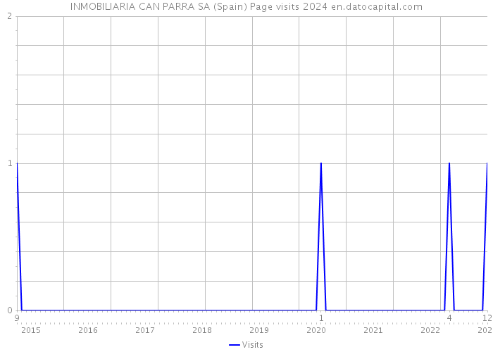 INMOBILIARIA CAN PARRA SA (Spain) Page visits 2024 