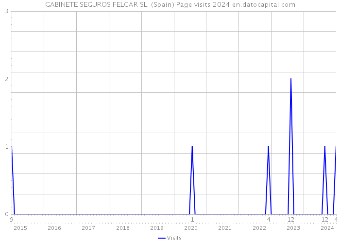 GABINETE SEGUROS FELCAR SL. (Spain) Page visits 2024 