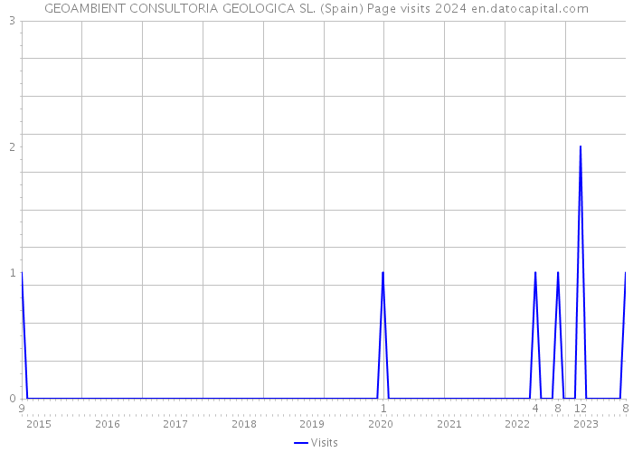 GEOAMBIENT CONSULTORIA GEOLOGICA SL. (Spain) Page visits 2024 