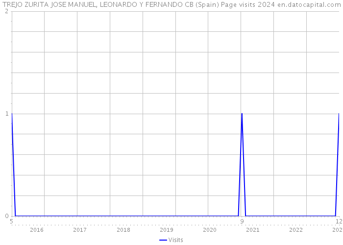 TREJO ZURITA JOSE MANUEL, LEONARDO Y FERNANDO CB (Spain) Page visits 2024 