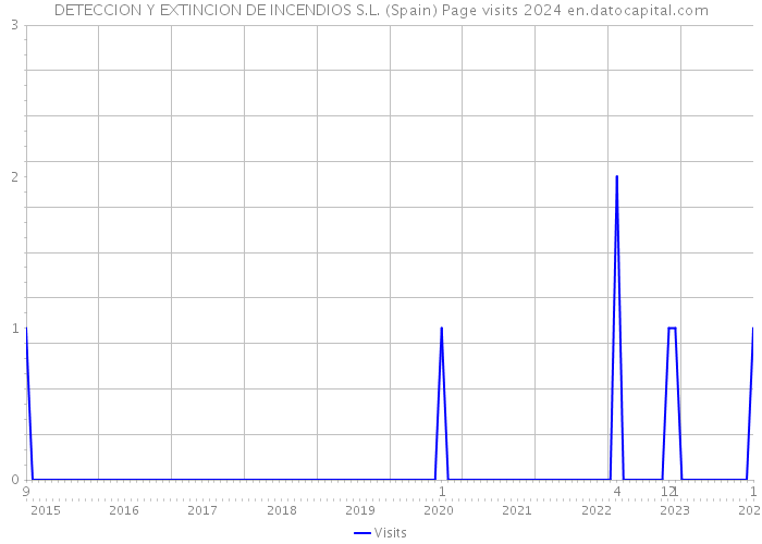 DETECCION Y EXTINCION DE INCENDIOS S.L. (Spain) Page visits 2024 