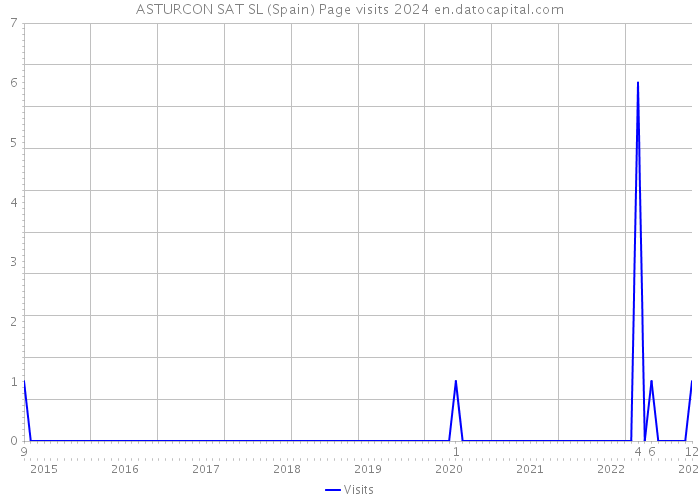 ASTURCON SAT SL (Spain) Page visits 2024 