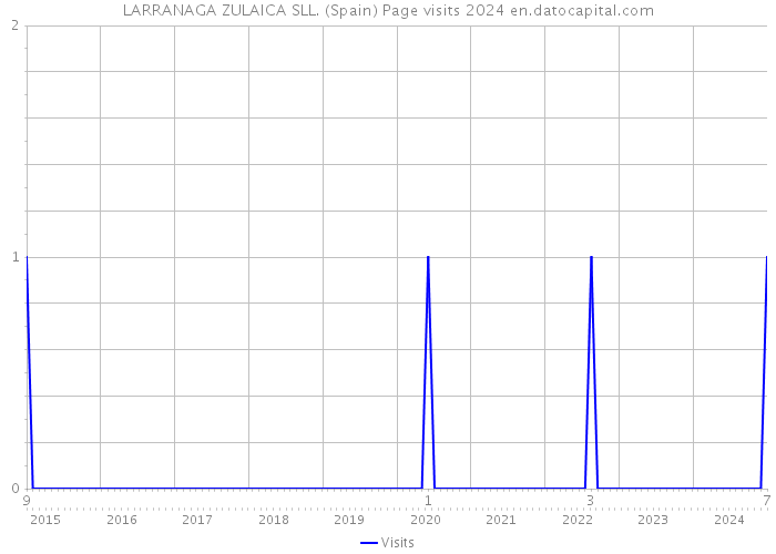 LARRANAGA ZULAICA SLL. (Spain) Page visits 2024 