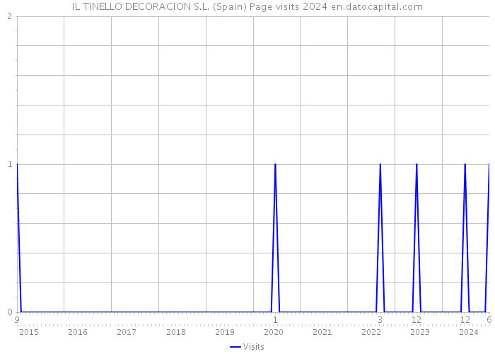 IL TINELLO DECORACION S.L. (Spain) Page visits 2024 