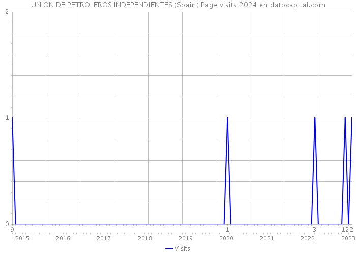 UNION DE PETROLEROS INDEPENDIENTES (Spain) Page visits 2024 