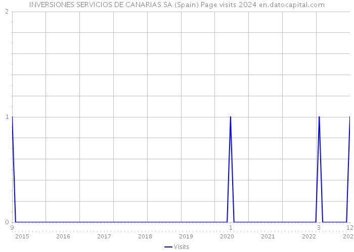 INVERSIONES SERVICIOS DE CANARIAS SA (Spain) Page visits 2024 