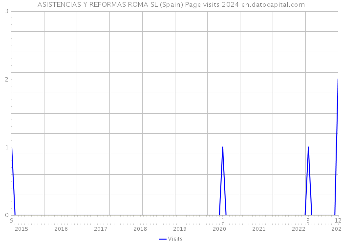 ASISTENCIAS Y REFORMAS ROMA SL (Spain) Page visits 2024 