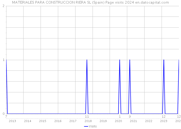 MATERIALES PARA CONSTRUCCION RIERA SL (Spain) Page visits 2024 