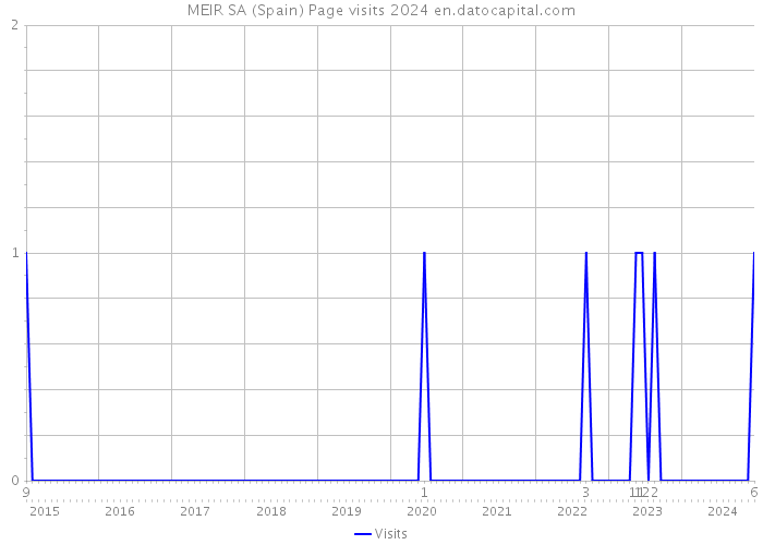 MEIR SA (Spain) Page visits 2024 