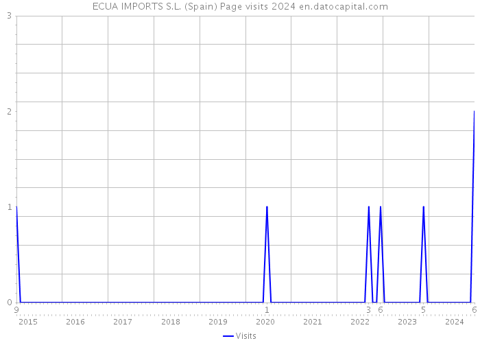 ECUA IMPORTS S.L. (Spain) Page visits 2024 