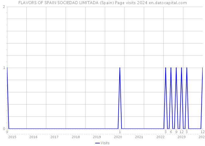 FLAVORS OF SPAIN SOCIEDAD LIMITADA (Spain) Page visits 2024 